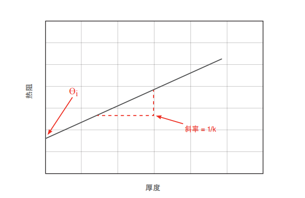 導(dǎo)熱材料熱阻與厚度關(guān)系圖 導(dǎo)熱材料熱阻與厚度關(guān)系圖