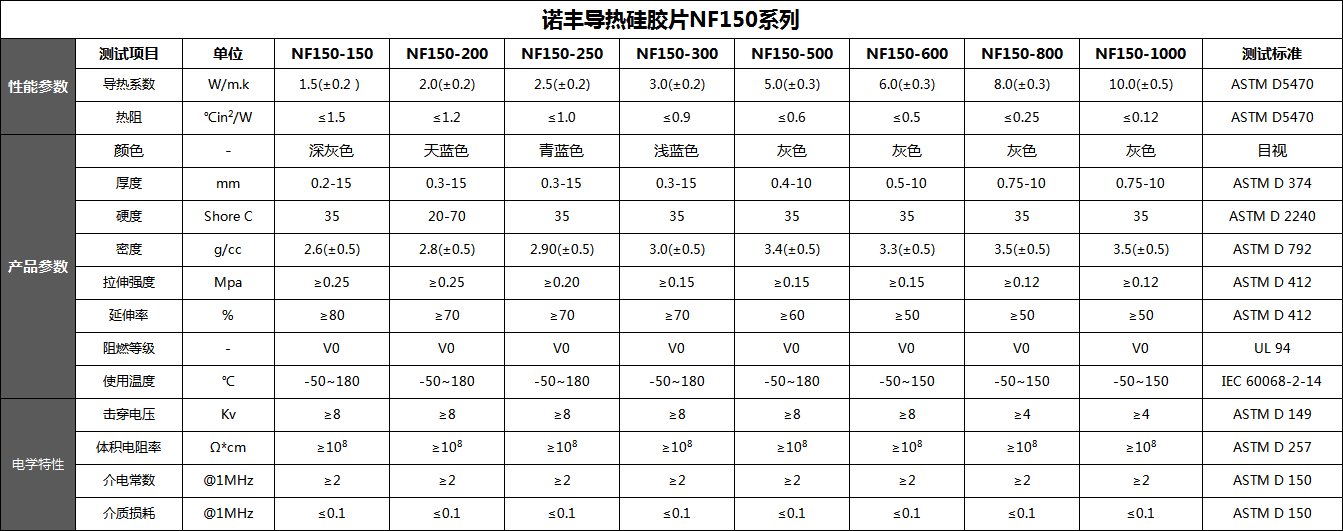 導熱硅膠片系數(shù)、規(guī)格、厚度、溫度、密度、硬度-諾豐導熱