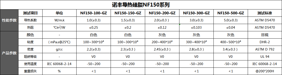 導熱硅脂導熱系數(shù)、熱阻、顏色、規(guī)格、密度-諾豐導熱