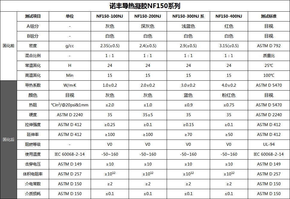 導熱凝膠導熱系數(shù)、密度、顏色、配方-諾豐導熱